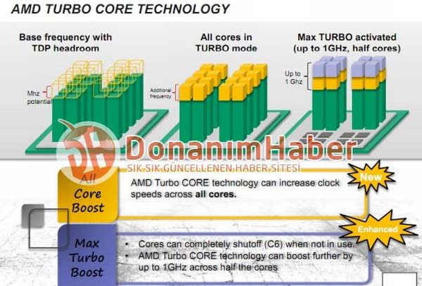 Технология Turbo Core сильно поможет процессорам Bulldozer